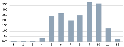 Monthly rainfalls on the Nicoya Peninsula